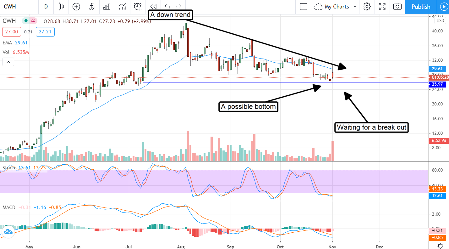 Camping World (NYSE:CWH) Is A Stock Begging To Be Owned